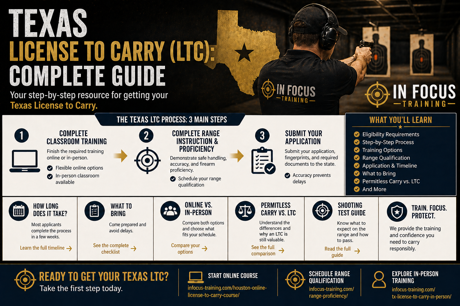 Texas License to Carry (LTC): Complete Guide